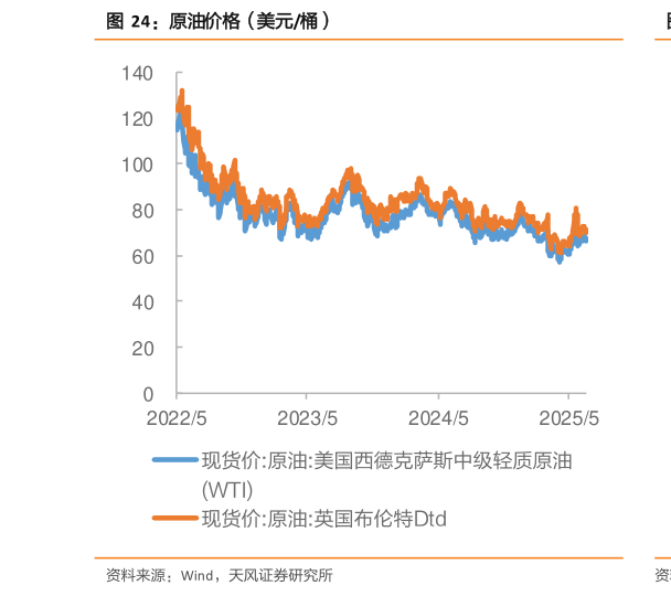 想问下各位网友原油价格（美元桶）