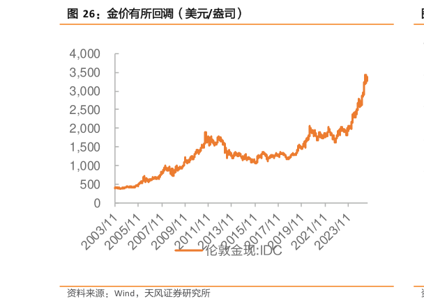 如何看待金价有所回调（美元盎司）