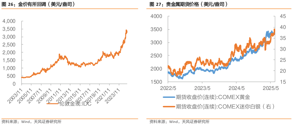 想关注一下贵金属期货价格（美元盎司）