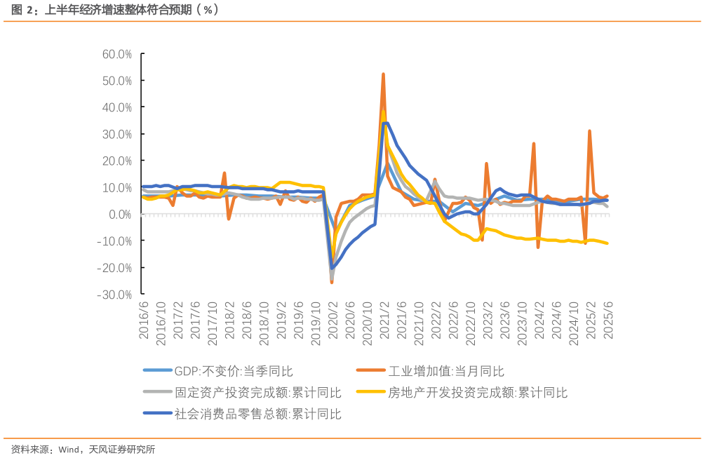 谁知道上半年经济增速整体符合预期（%）