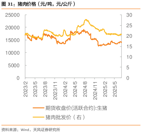 请问一下猪肉价格（元吨，元公斤）