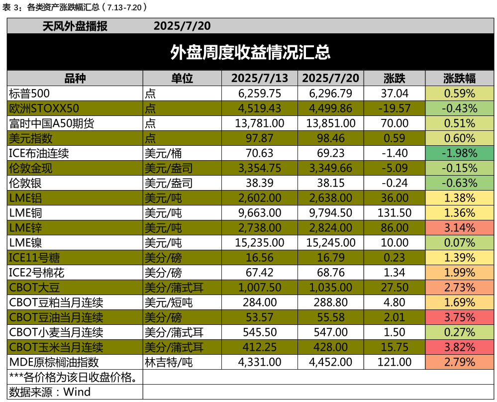 想关注一下各类资产涨跌幅汇总（7.13-7.20）
