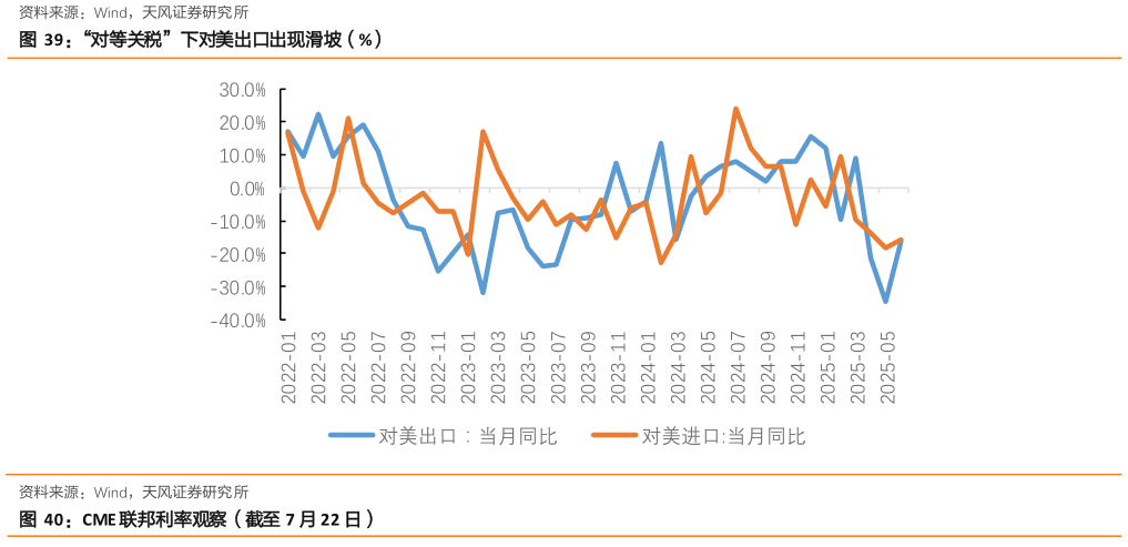 如何解释“对等关税”下对美出口出现滑坡（%）
