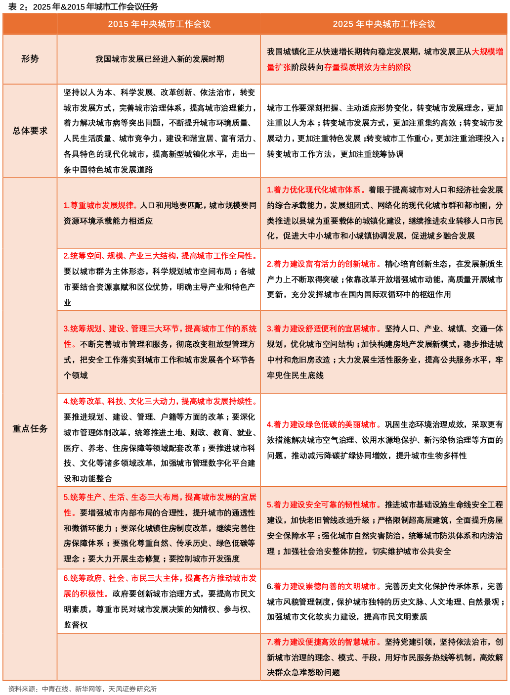 想问下各位网友2025 年2015 年城市工作会议任务