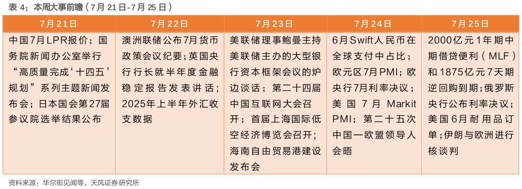 各位网友请教一下本周大事前瞻（7 月 21 日-7 月 25 日）