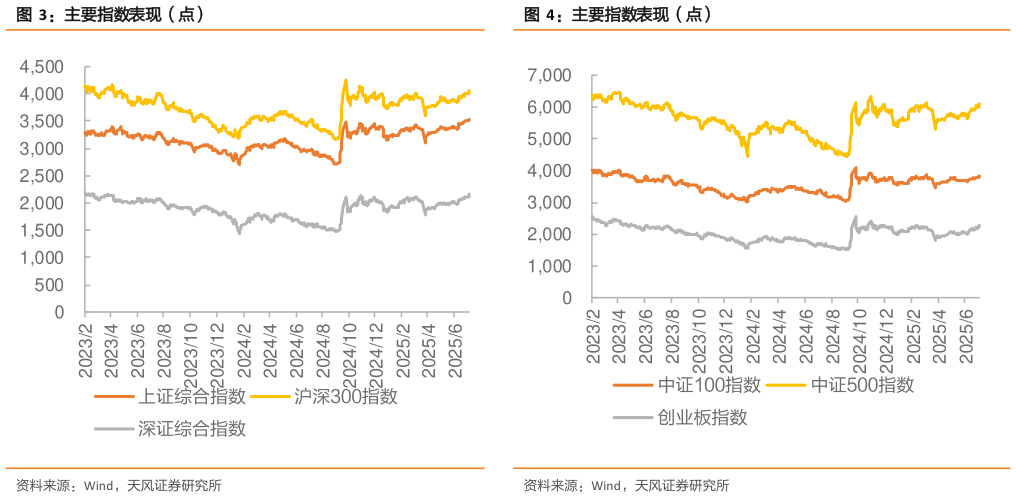 各位网友请教一下主要指数表现（点）主要指数表现（点）