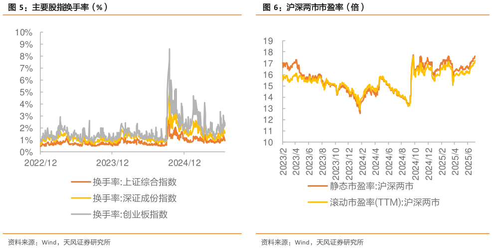 谁知道主要股指换手率（%）