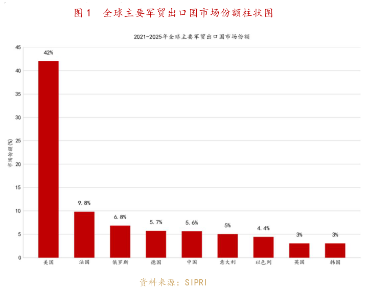 怎样理解全球主要军贸出口国市场份额柱状图