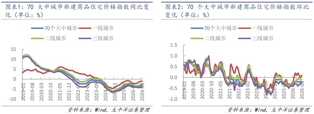 想关注一下70 个大中城市新建商品住宅价格指数环比