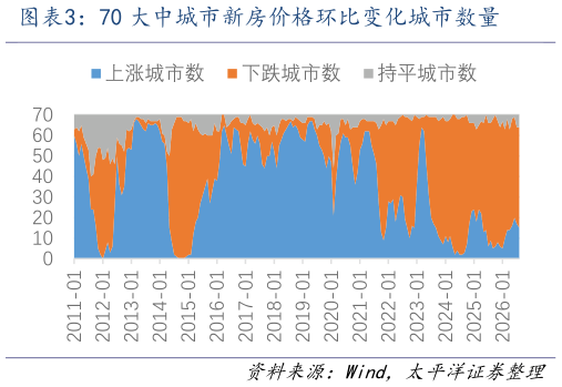 谁知道70 大中城市新房价格环比变化城市数量