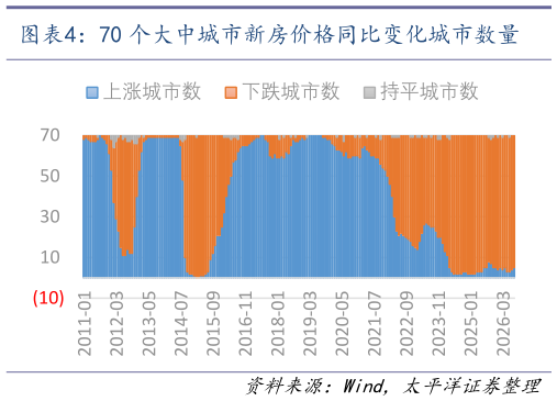 想问下各位网友70 个大中城市新房价格同比变化城市数量