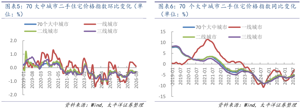 请问一下70 个大中城市二手住宅价格指数同比变化 70 大中城市二手住宅价格指数环比变化（单