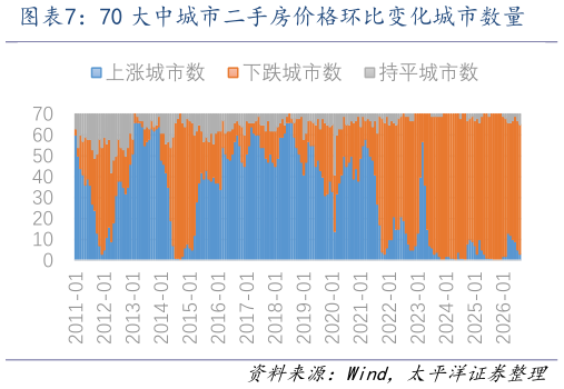 咨询下各位70 大中城市二手房价格环比变化城市数量