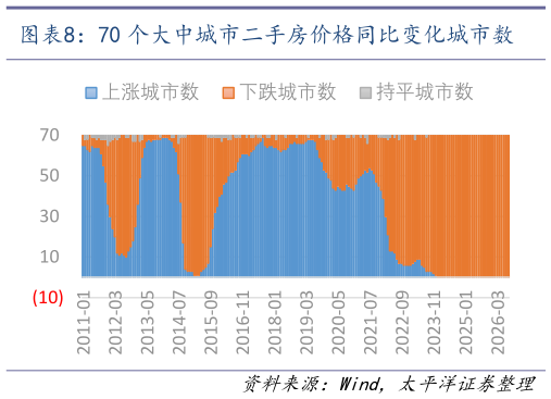 如何解释70 个大中城市二手房价格同比变化城市数