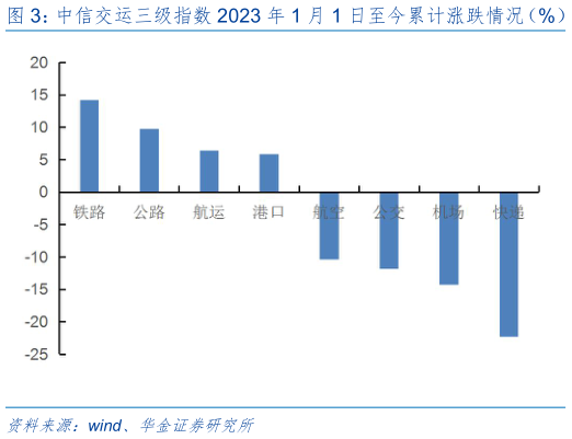 你知道中信交运三级指数 2023 年 1 月 1 日至今累计涨跌情况(%) 中信交运三级指数本周(20230630-20230707)涨跌情况(%)?