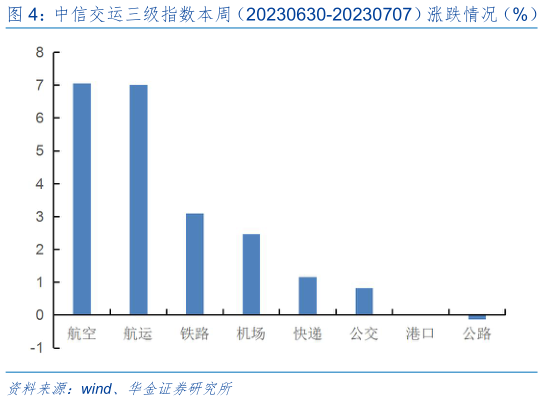 我想了解一下中信交运三级指数本周(20230630-20230707)涨跌情况(%)?