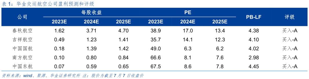 各位网友请教一下华金交运航空公司盈利预测和评级?