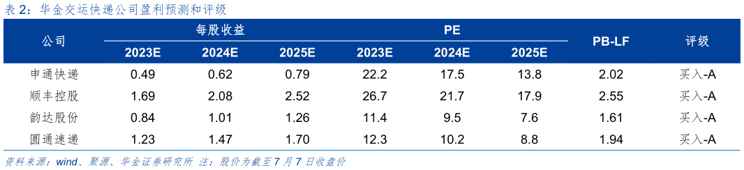 我想了解一下华金交运快递公司盈利预测和评级?