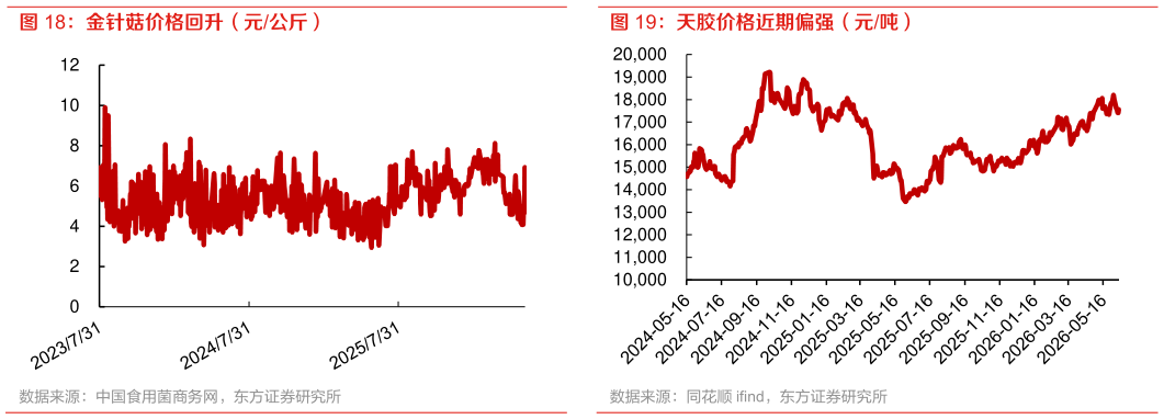 一起讨论下金针菇价格回升（元公斤） 天然橡胶原料价格持续偏强（泰铢公斤）  天胶价格近期偏强（元吨）