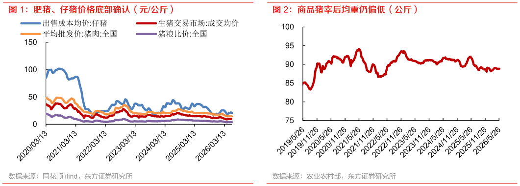 我想了解一下商品猪宰后均重仍偏低（公斤）