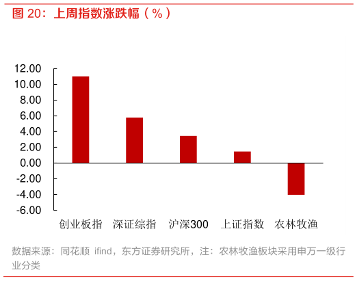 谁知道上周指数涨跌幅（%）