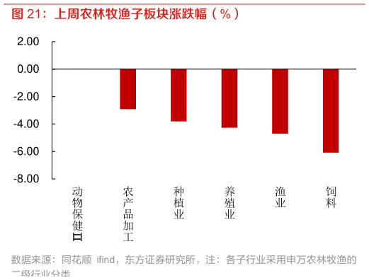 各位网友请教一下上周农林牧渔子板块涨跌幅（%）