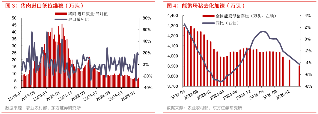 如何看待猪肉进口低位维稳（万吨） 能繁母猪去化加速（万头）