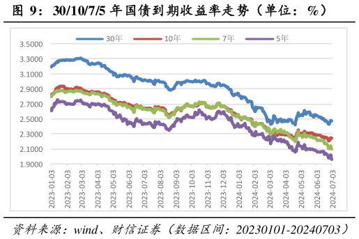 一起讨论下301075 年国债到期收益率走势（单位：%）