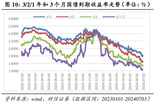 咨询下各位321 年和 3 个月国债到期收益率走势（单位：%）