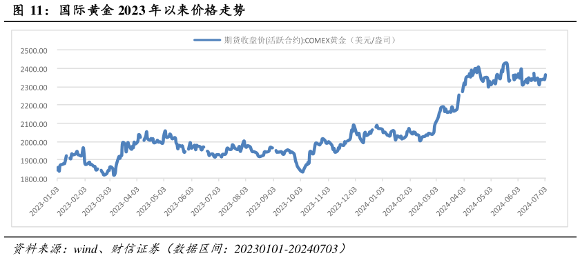 谁能回答国际黄金 2023 年以来价格走势