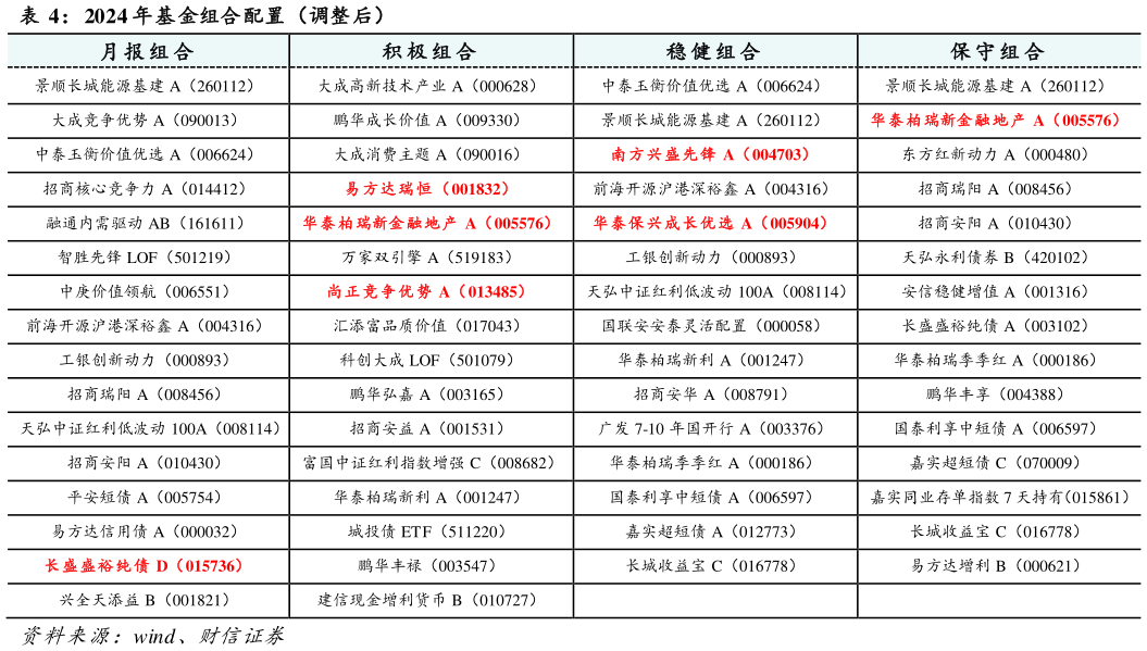 你知道2024 年基金组合配置（调整后）