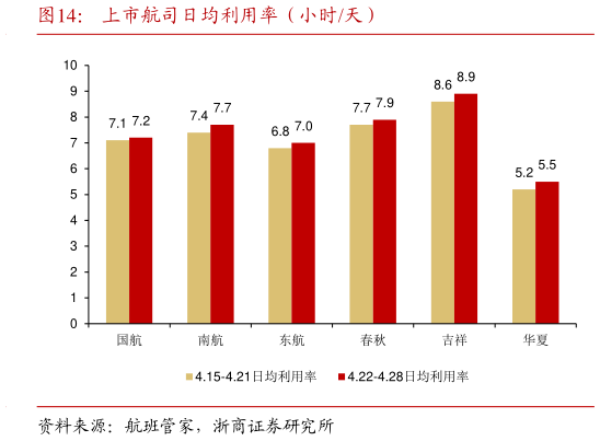 一起讨论下上市航司日均利用率(小时天)?