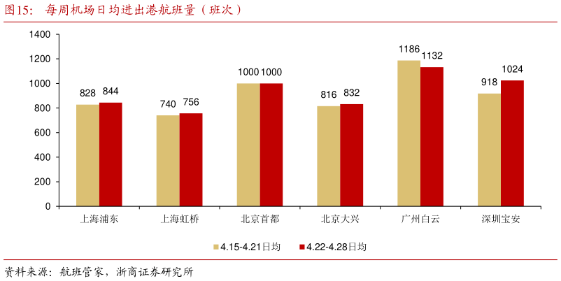 如何解释每周机场日均进出港航班量(班次)?
