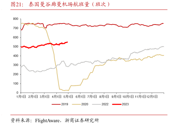 咨询大家泰国曼谷廊曼机场航班量(班次)?