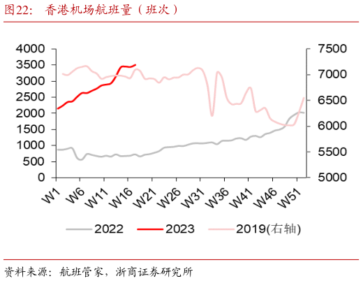想关注一下香港机场航班量(班次)?