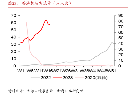 谁知道香港机场客流量(万人次)?
