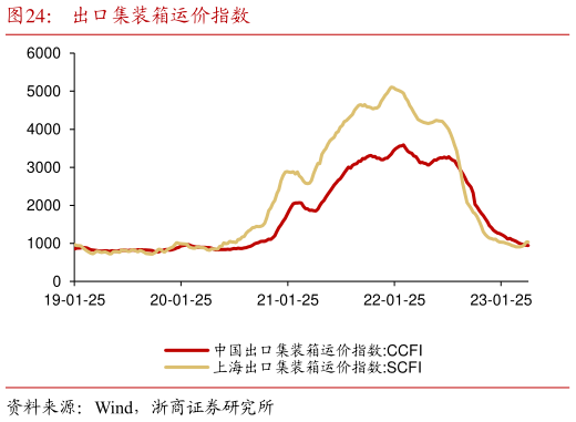 咨询大家出口集装箱运价指数?