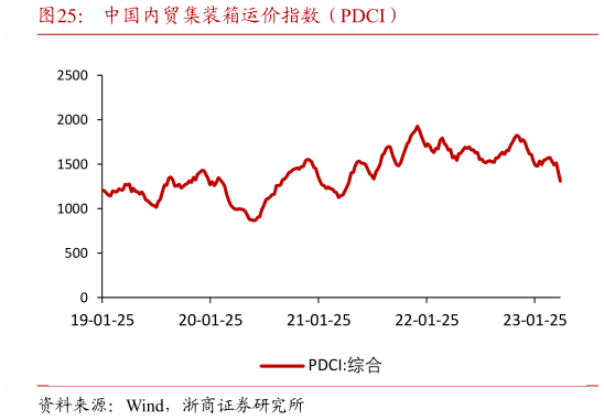想问下各位网友中国内贸集装箱运价指数(PDCI)?