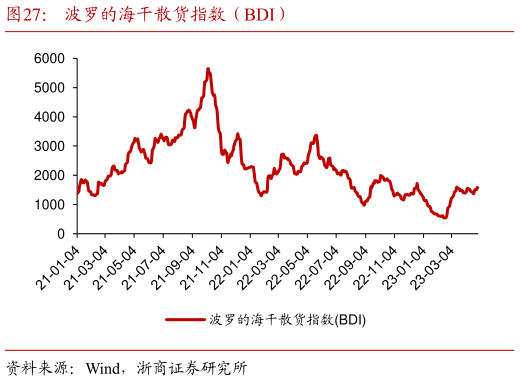 想问下各位网友波罗的海干散货指数(BDI)?