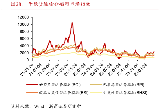 各位网友请教一下干散货运输分船型市场指数?