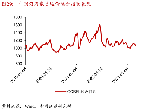 咨询下各位中国沿海散货运价综合指数表现?