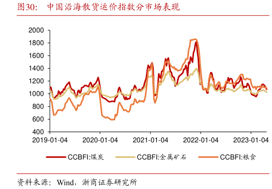 谁能回答中国沿海散货运价指数分市场表现?