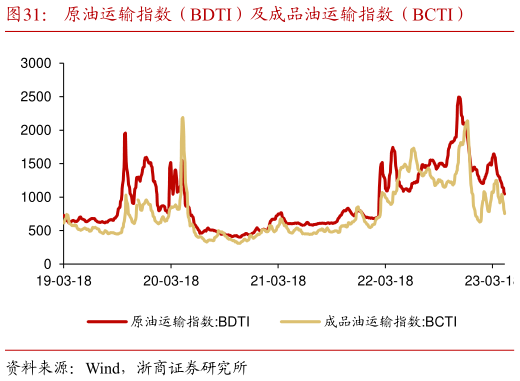 咨询下各位原油运输指数(BDTI)及成品油运输指数(BCTI)?