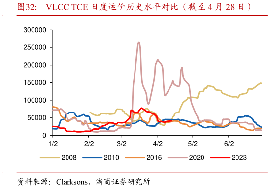 如何才能VLCC TCE 日度运价历史水平对比(截至 4 月 28 日)?