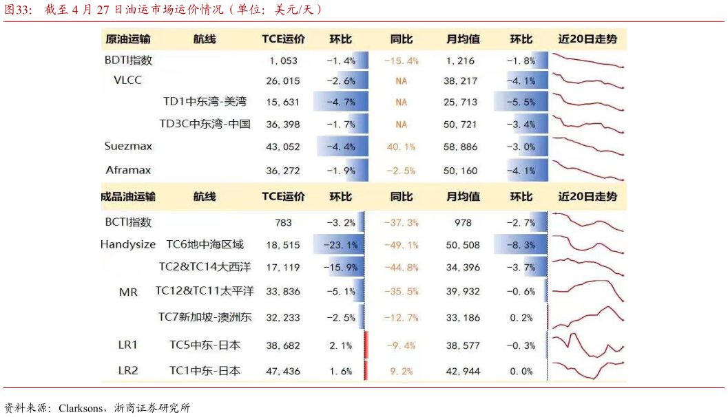 想关注一下截至 4 月 27 日油运市场运价情况(单位:美元天)?