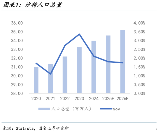 各位网友请教一下沙特人口总量