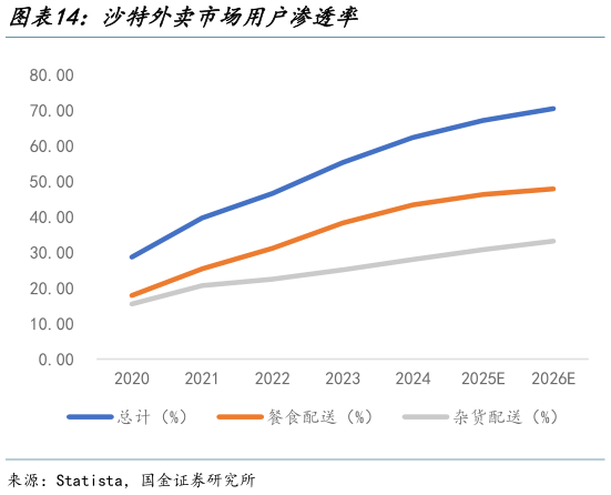谁能回答沙特外卖市场用户渗透率