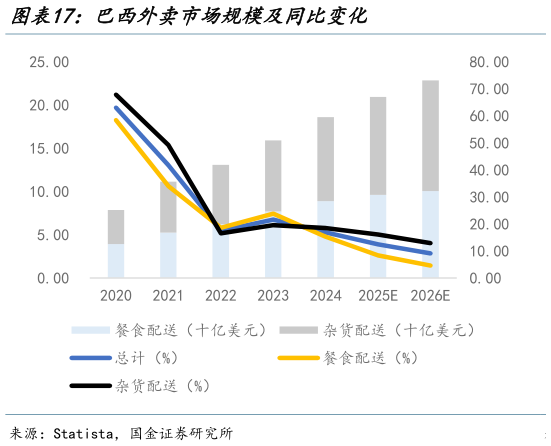 如何了解巴西外卖市场规模及同比变化