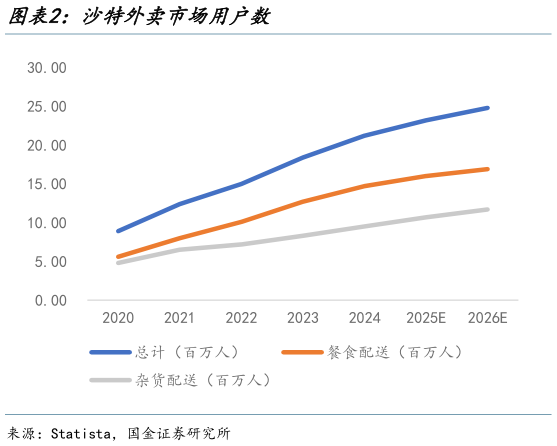 谁知道沙特外卖市场用户数