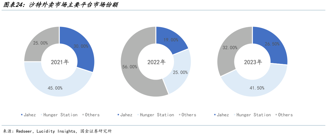 怎样理解沙特外卖市场主要平台市场份额